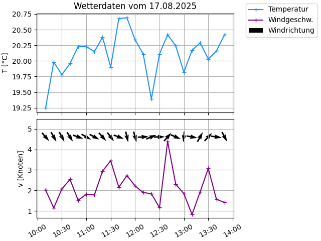 Aktuelle Wetterdaten - Wetterstation Tegernsee